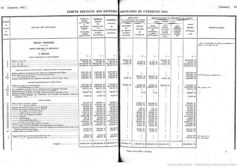 Compte définitif des dépenses ... (Ministère des finances) 1863