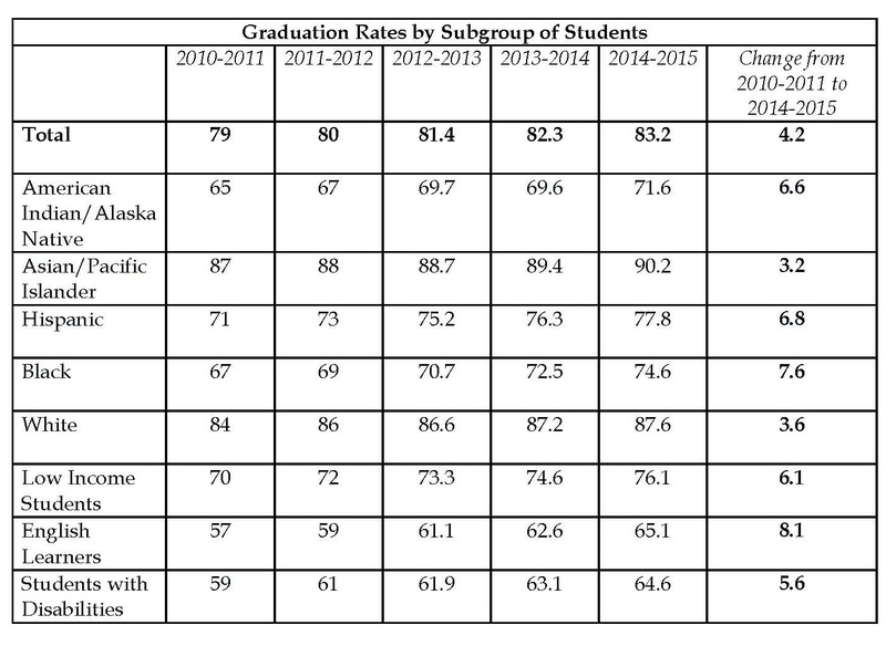 GraduationRatesbySubgroupStudents.jpg